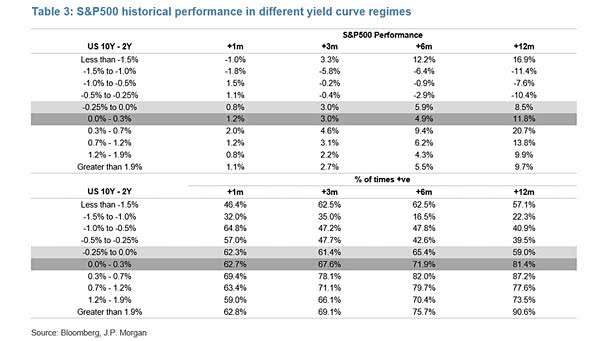 S&P 500 Historical Performance in Different Yield Curve Regimes