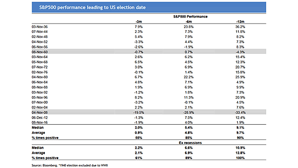 S&P 500 Performance Leading to U.S. Election Date