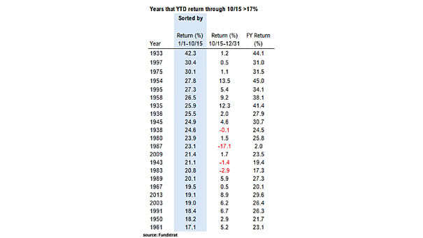 S&P 500 Performance When Market Is Up 17% Through Oct. 15