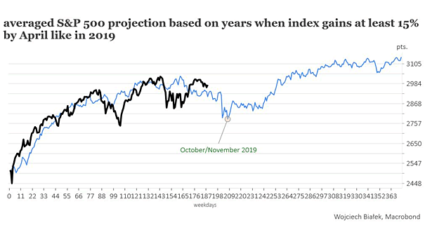 S&P 500 Projection Based on Years When Index Gains at Least 15% by April