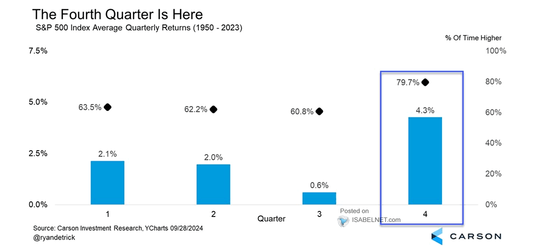 S&P 500 Quarterly Returns