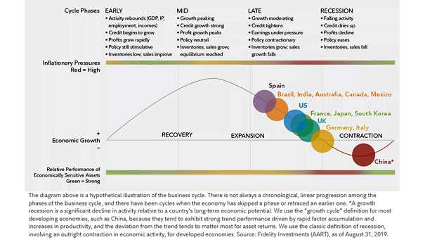 Stages of the Business Cycle