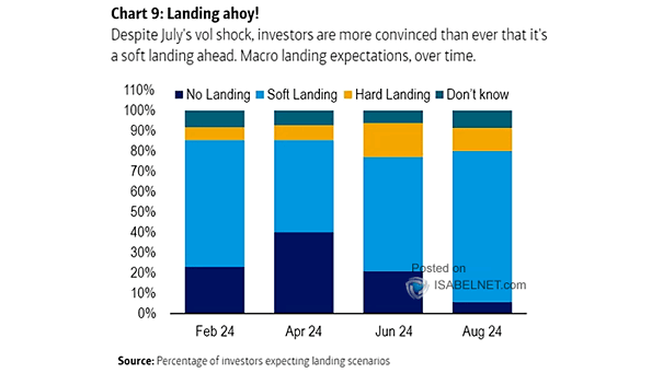 Survey - Percentage of Investors Expecting Landing Scenarios