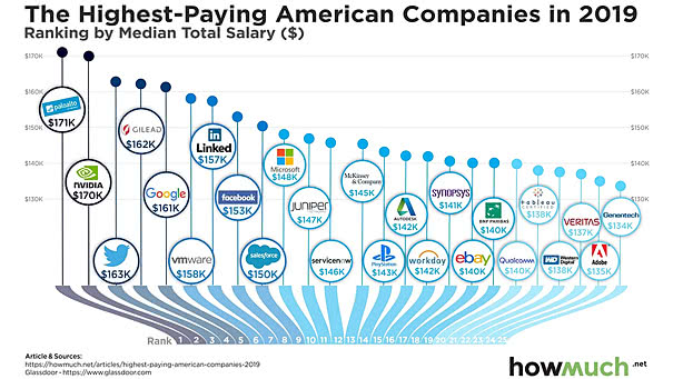 The Highest-Paying U.S. Companies by Median Salary