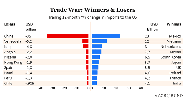 Trade War - Winners and Losers