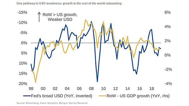 U.S. Dollar and Growth in the Rest of the World vs. U.S. GDP Growth