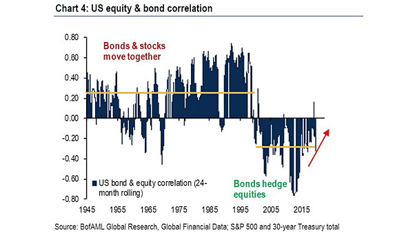 U.S. Equity and Bond Correlation