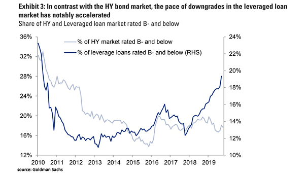 U.S. High Yield Bonds and Leverage Loans