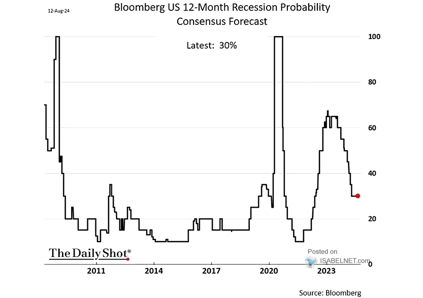 U.S. Recession Probability