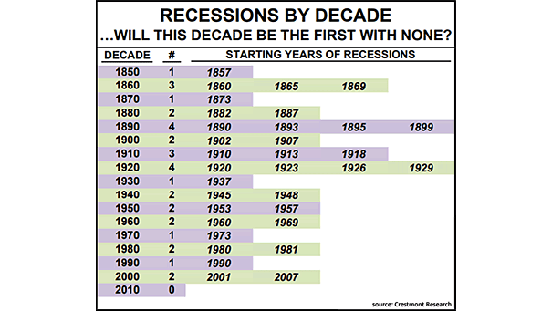 U.S. Recessions by Decade