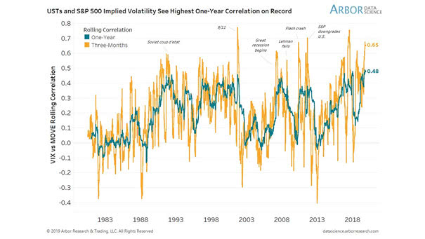 VIX and MOVE Rolling Correlation