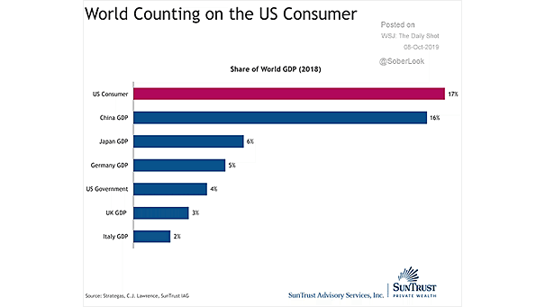 World Counting on the U.S. Consumer