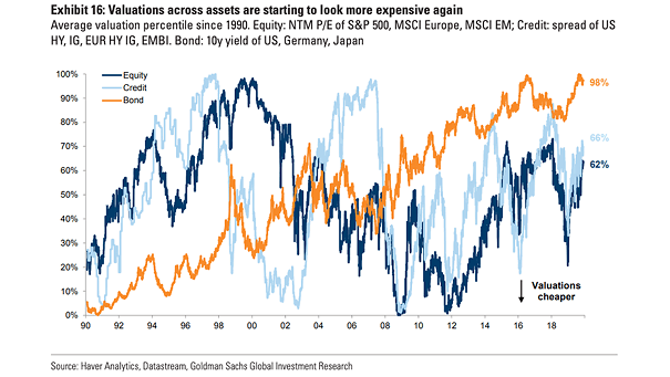 Average Valuation Percentile - Equity, Bond, Credit - small