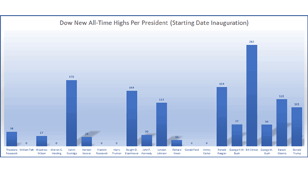 Dow New All-Time Highs Per President