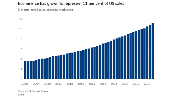 Ecommerce as a Percentage of Total Retail Sales in the U.S.