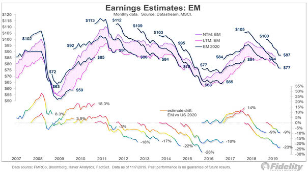 Emerging Markets Earnings Estimates