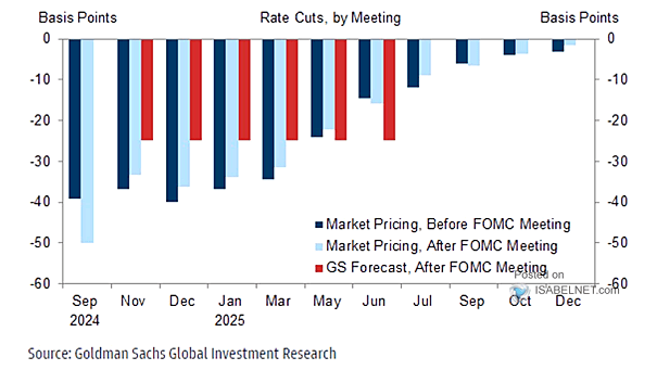 Fed Rate Cuts