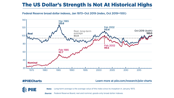 Federal Reserve Broad Dollar Indexes