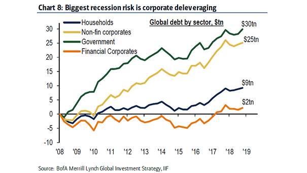 Global Debt by Sector and Recession Risk