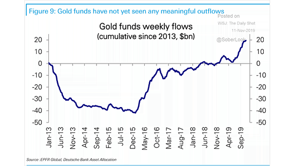 Gold Funds Weekly Flows