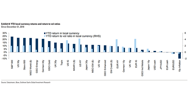 Local Currency Returns and Return to Vol Ratios in YTD 2019