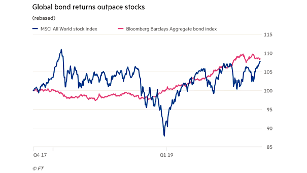 MSCI ACWI Returns vs. Global Bond Returns