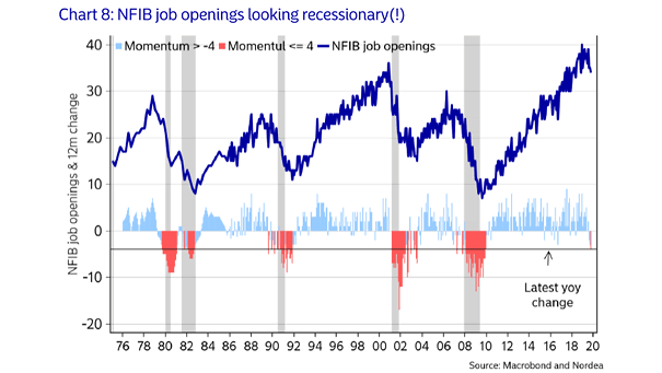 NFIB Job Openings and Recessions