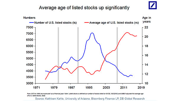 Number of U.S. Listed Stocks and Average Age of U.S. Listed Stocks