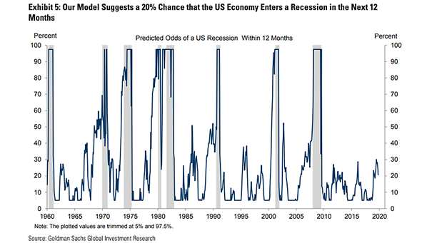 Predicted Odds of a U.S. Recession within 12 Months