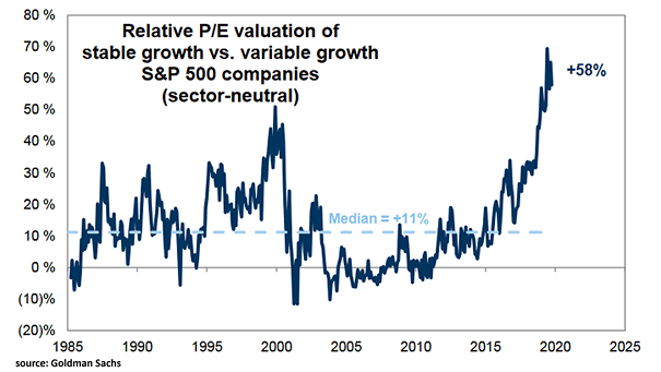 Huge premium for stable growth S&P 500 companies vs. variable growth companies