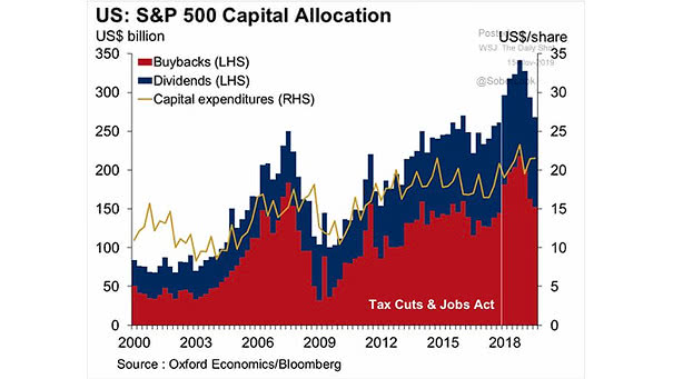 S&P 500 Capital Allocation - Dividends, Buybacks and Capital Expenditures