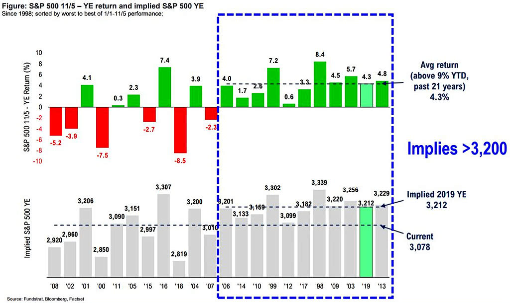 S&P 500 First Week of November to Year-End Return