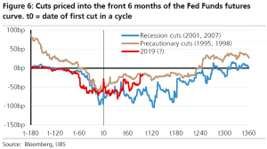 S&P 500 Index: Recession Rate Cuts vs. Precautionary Rate Cuts – ISABELNET