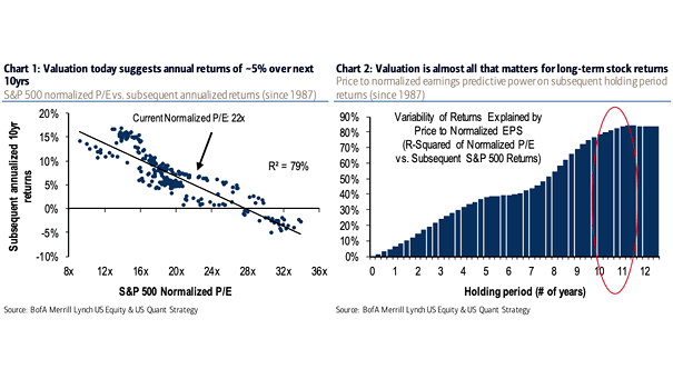 S&P 500 Normalized PE vs. Subsequent Annualized Returns