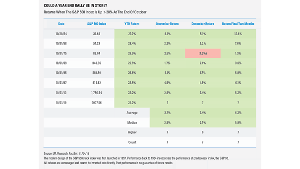 S&P 500 Returns After 20%-plus Gains at the End of October