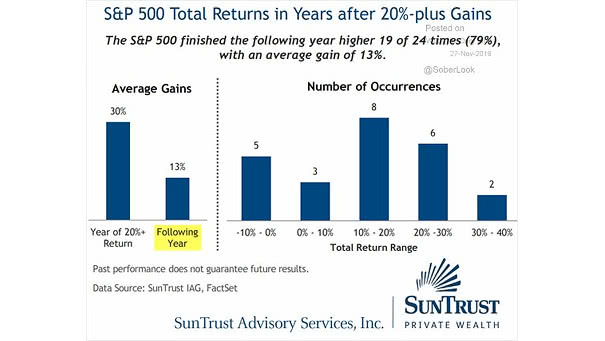 S&P 500 Total Returns in Years After 20%-plus Gains