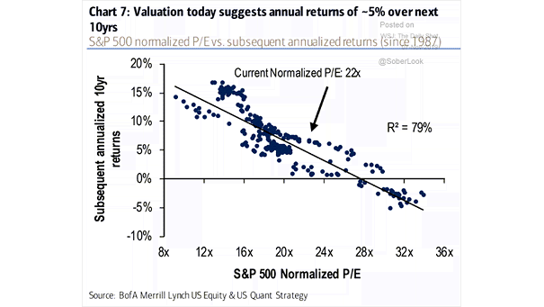 S&P 500 Valuation and Subsequent Annualized 10-Year Returns