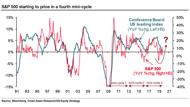 S&P 500 and Mini-Cycles