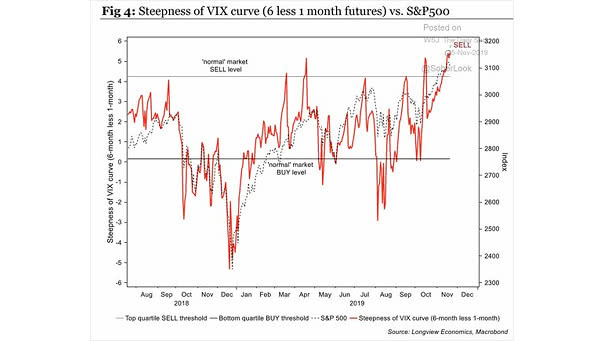 Steepness of VIX Curve vs. S&P 500