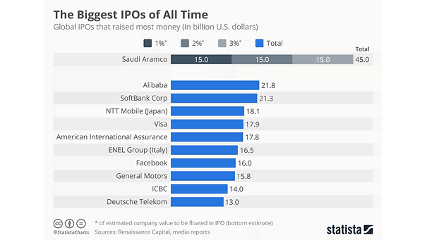 The Biggest IPOs of All Time