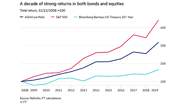 Total Return Since 2008 - 60-40 Portfolio, S&P 500 and U.S. Treasury 20+ Year