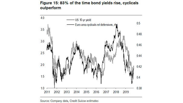 U.S. 10-Year Treasury Yield and Euro Area Cyclicals Relative to Defensives