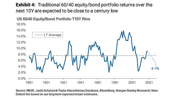 U.S. 60/40 Portfolio Returns Over the Next 10 Years