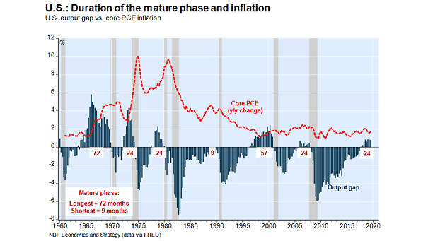 U.S. Business Cycle: Output Gap vs. Core PCE Inflation