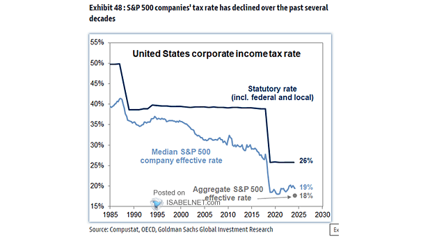 U.S. Corporate Income Tax Rate