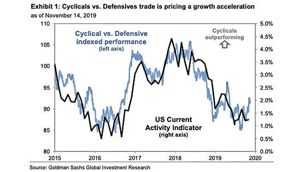 U.S. Cyclicals vs. Defensives