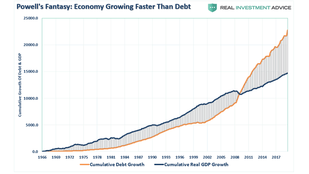 U.S. Debt Growth vs. Real GDP Growth