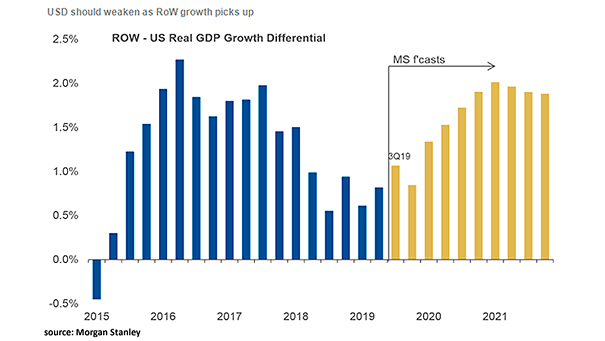 U.S. Dollar and ROW - U.S. Real GDP Growth Differential