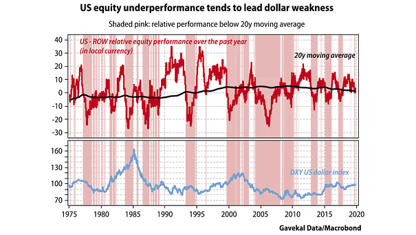 U.S. Equity Leads U.S. Dollar