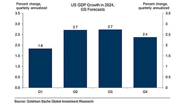U.S. GDP Growth Forecast